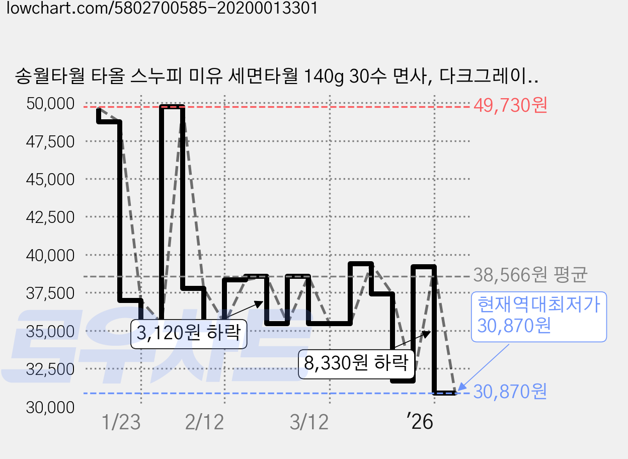 송월타월 타올 스누피 미유 세면타월 140g 30수 면사, 다크그레이, 10개 가격 변동 차트, 현재가 30,870원, 역대최저가