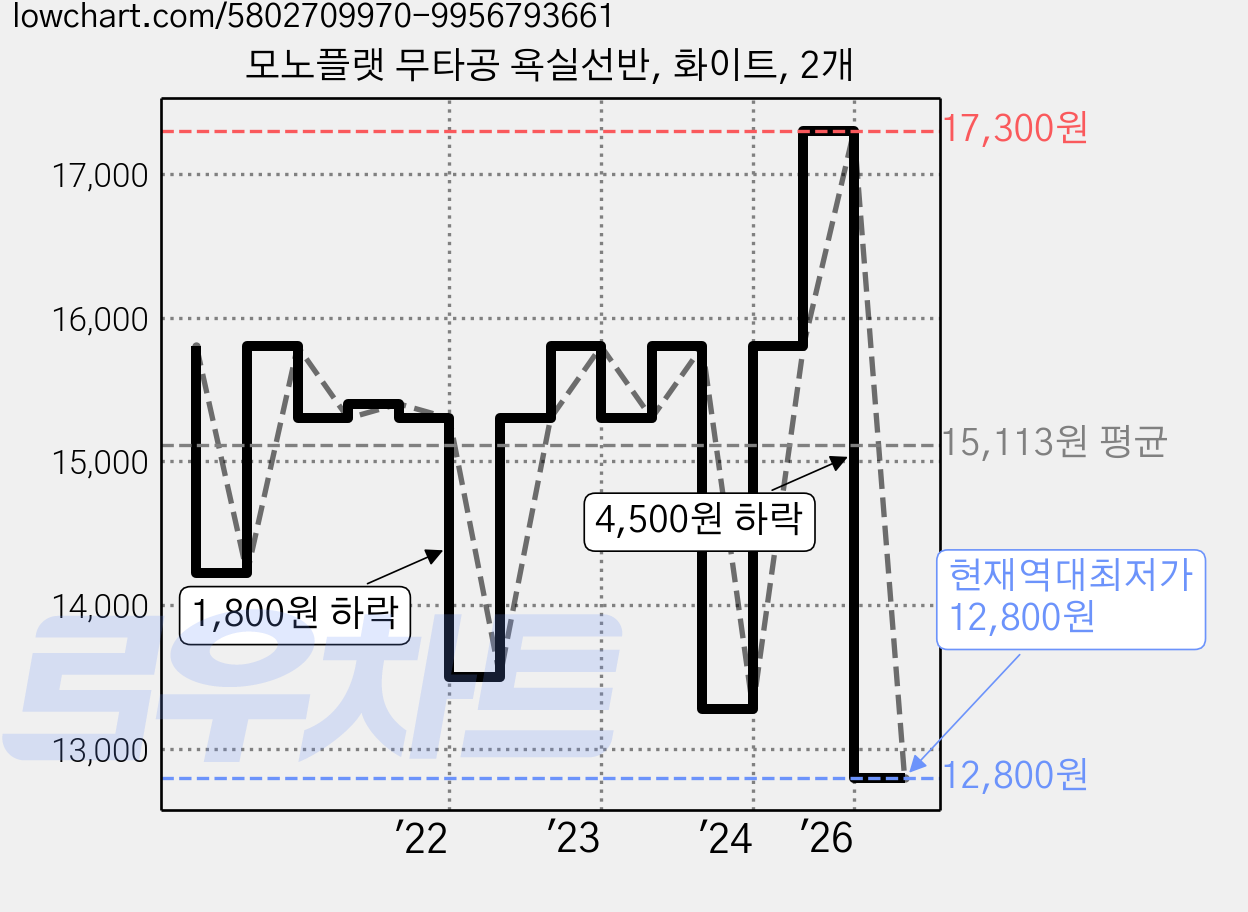 모노플랫 무타공 욕실선반, 화이트, 2개 가격 변동 차트, 현재가 12,800원, 역대최저가