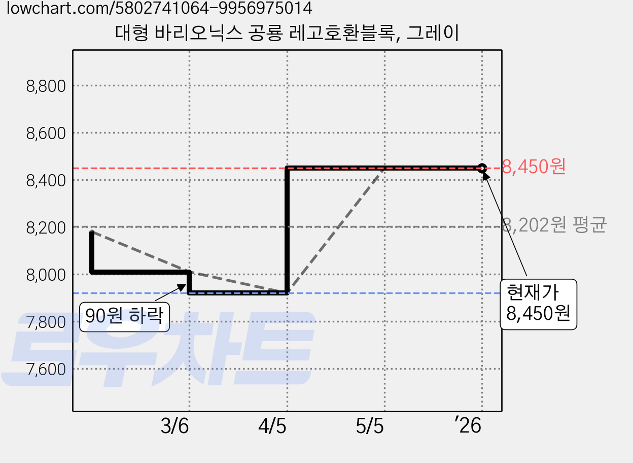 대형 바리오닉스 공룡 레고호환블록, 그레이 가격 변동 차트, 현재가 8,450원, 역대최저가