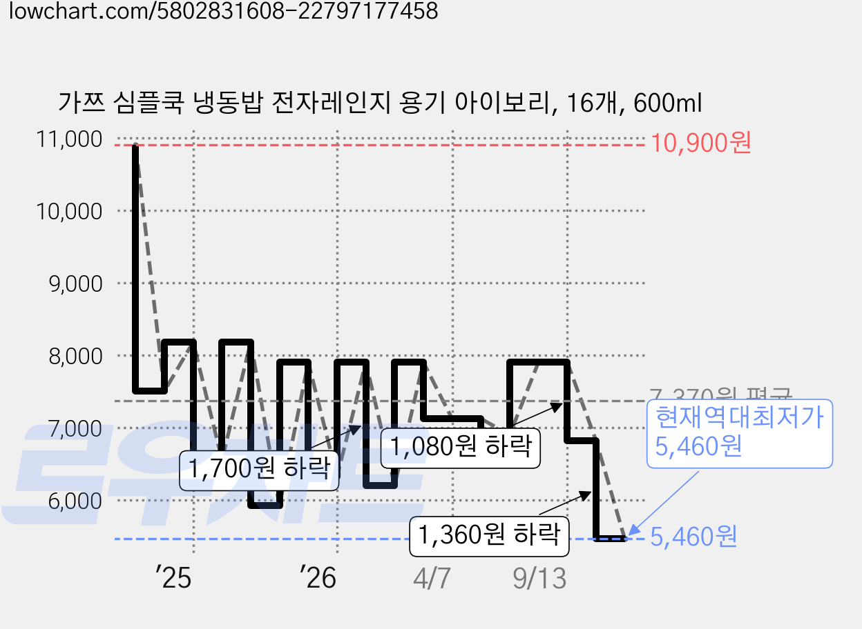 가쯔 심플쿡 냉동밥 전자레인지 용기 아이보리, 16개, 600ml 가격 변동 차트, 현재가 5,460원, 역대최저가