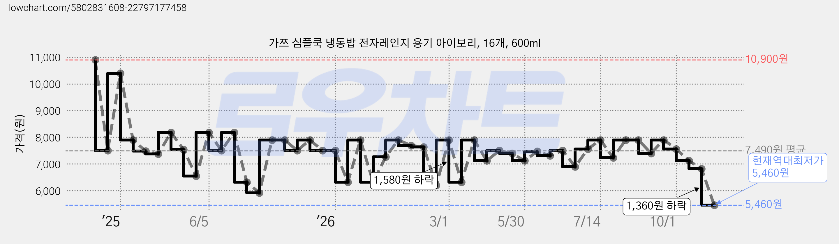 가쯔 심플쿡 냉동밥 전자레인지 용기 아이보리, 16개, 600ml 가격 변동 차트, 현재가 5,460원, 역대최저가