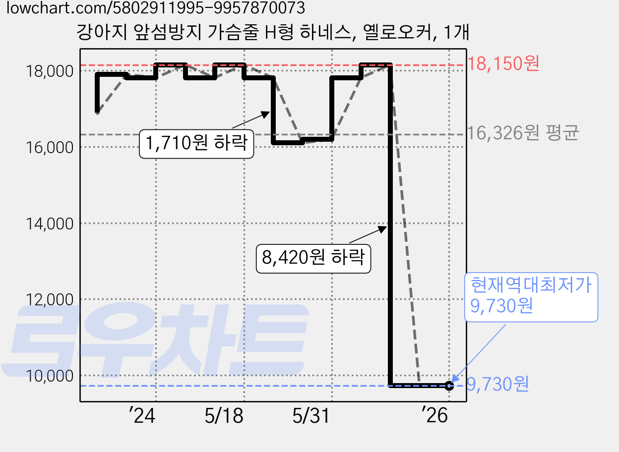 강아지 앞섬방지 가슴줄 H형 하네스, 옐로오커, 1개 가격 변동 차트, 현재가 9,730원, 역대최저가