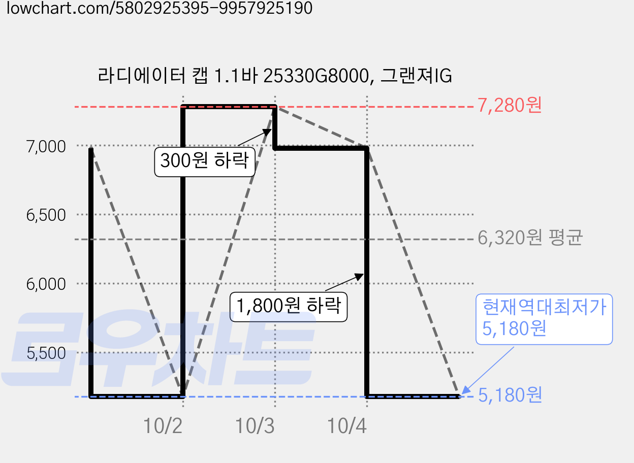 라디에이터 캡 1.1바 25330G8000, 그랜져IG 가격 변동 차트, 현재가 5,180원, 역대최저가