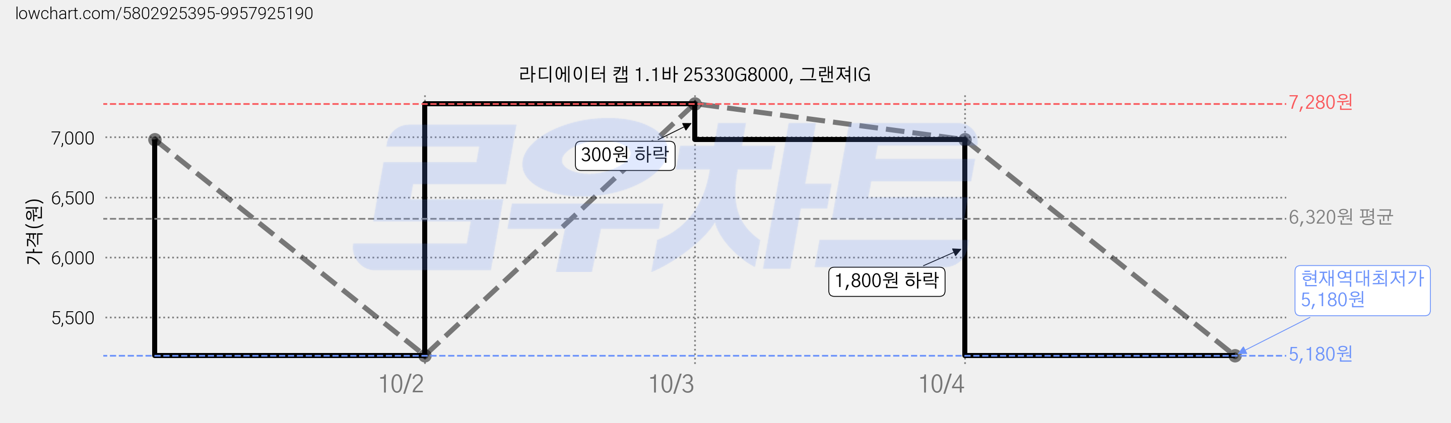 라디에이터 캡 1.1바 25330G8000, 그랜져IG 가격 변동 차트, 현재가 5,180원, 역대최저가