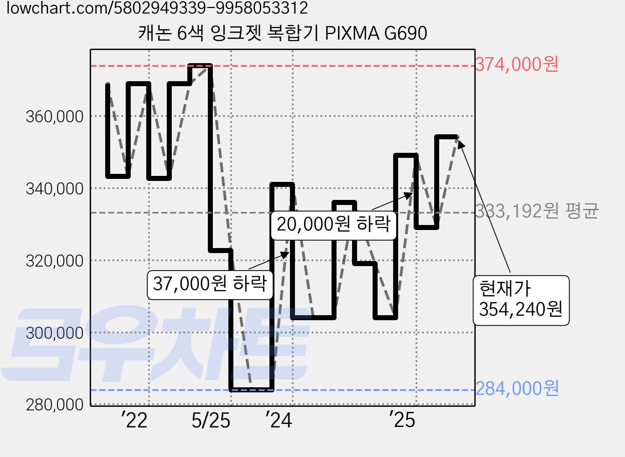 캐논 6색 잉크젯 복합기 PIXMA G690 가격 변동 차트, 현재가 354,240원, 관측 최저가 284,000원