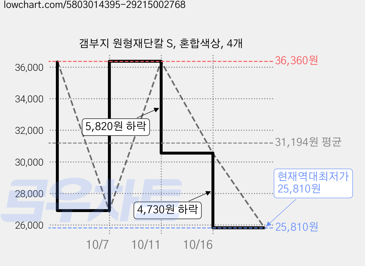 갬부지 원형재단칼 S, 혼합색상, 4개 가격 변동 차트, 현재가 25,810원, 역대최저가