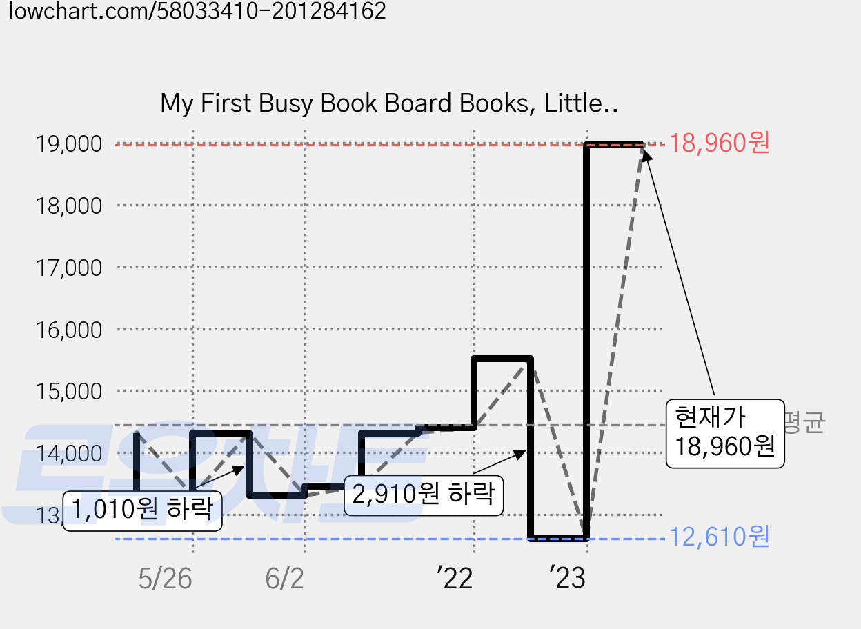 My First Busy Book Board Books, Little Simon 가격 변동 차트, 현재가 18,960원, 관측 최저가 12,610원