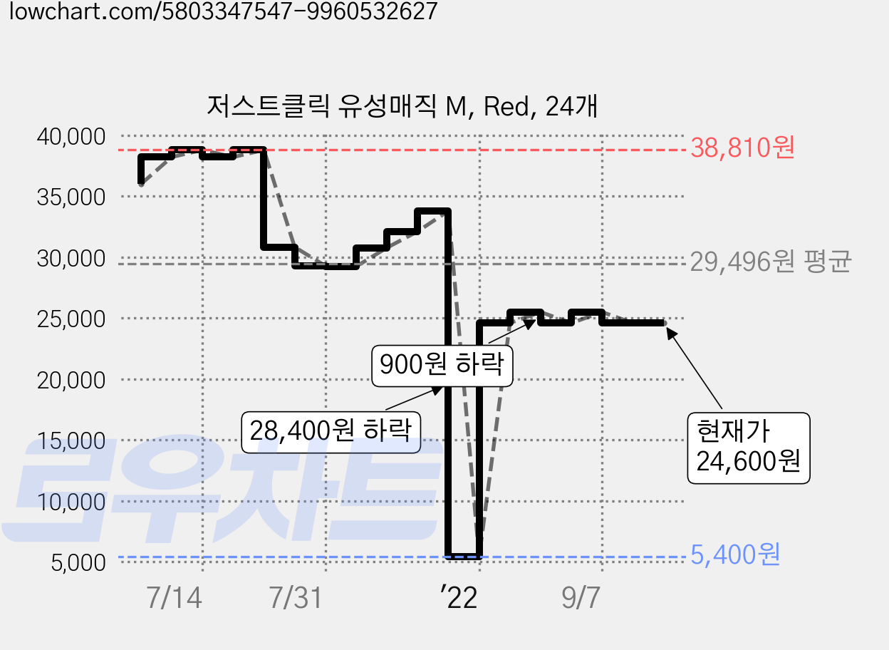 저스트클릭 유성매직 M, Red, 24개 가격 변동 차트, 현재가 24,600원, 관측 최저가 5,400원