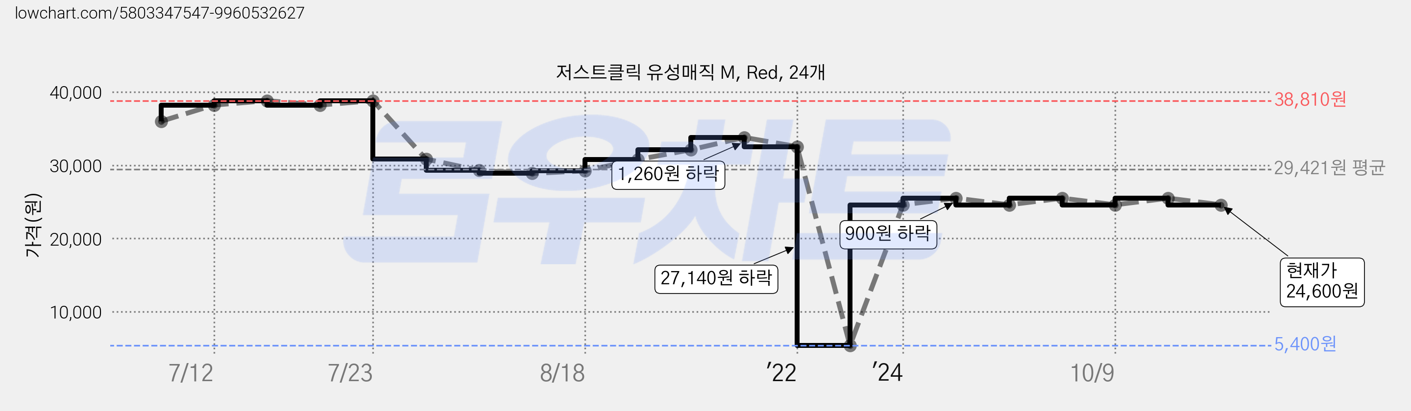 저스트클릭 유성매직 M, Red, 24개 가격 변동 차트, 현재가 24,600원, 관측 최저가 5,400원