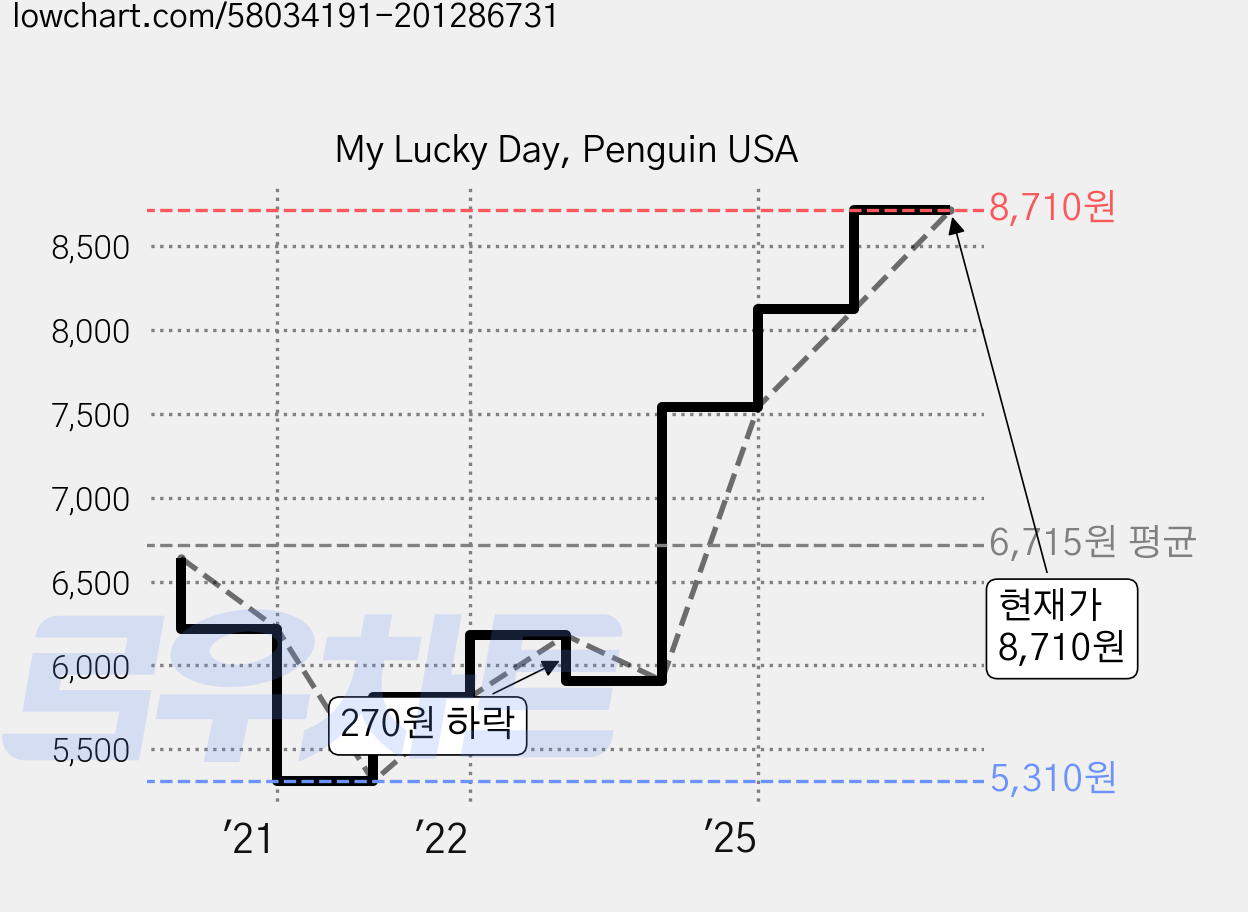 My Lucky Day, Penguin USA 가격 변동 차트, 현재가 8,710원, 관측 최저가 5,310원