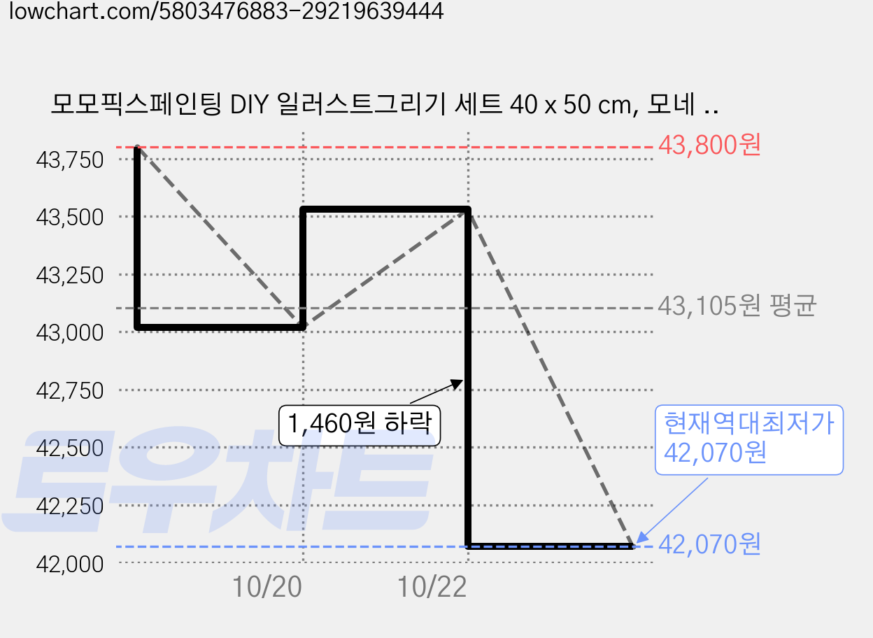 모모픽스페인팅 DIY 일러스트그리기 세트 40 x 50 cm, 모네 생트아드레스 정원, 3개 가격 변동 차트, 현재가 42,070원, 역대최저가