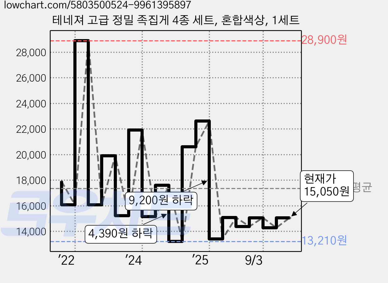 테네져 고급 정밀 족집게 4종 세트, 혼합색상, 1세트 가격 변동 차트, 현재가 15,050원, 관측 최저가 13,210원