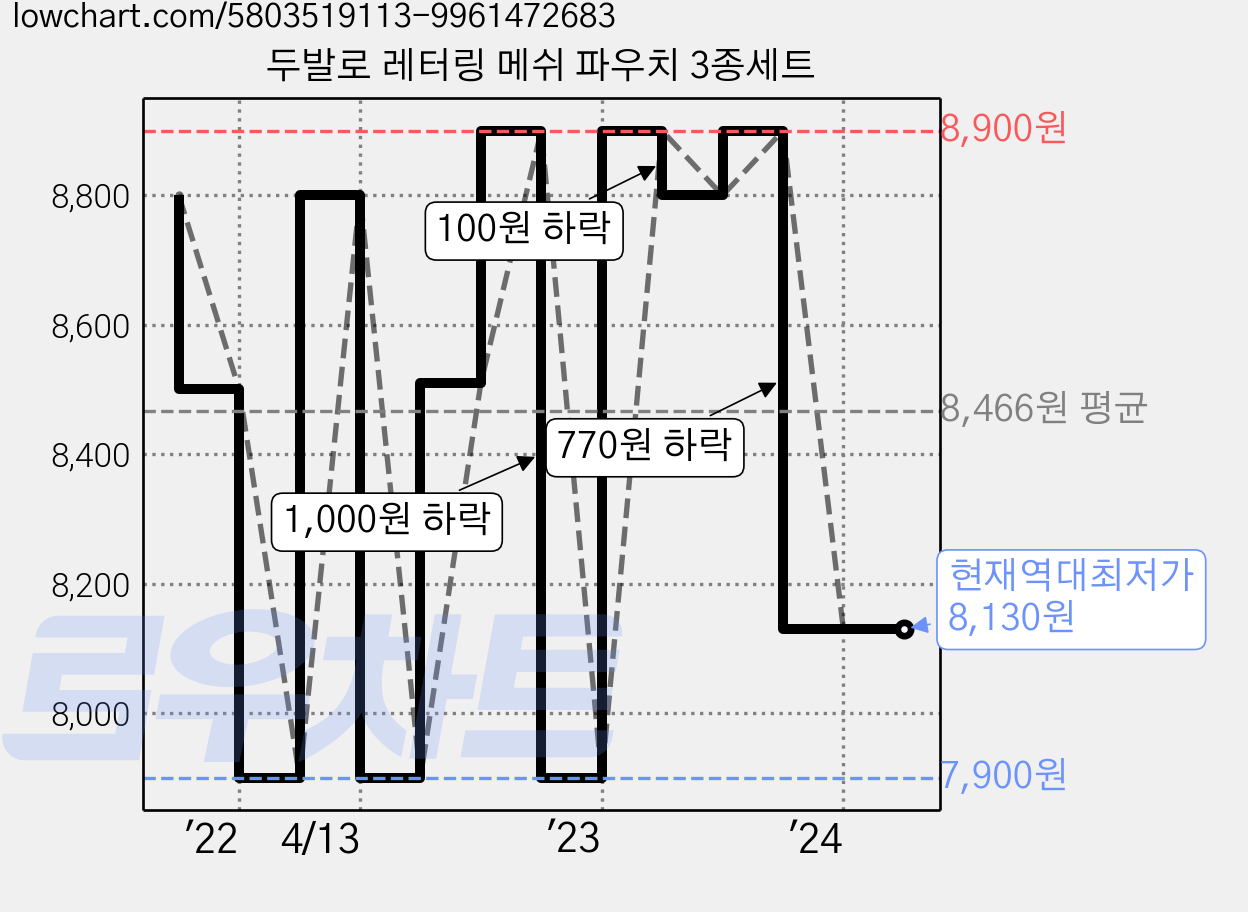 두발로 레터링 메쉬 파우치 3종세트 가격 변동 차트, 현재가 8,130원, 역대최저가