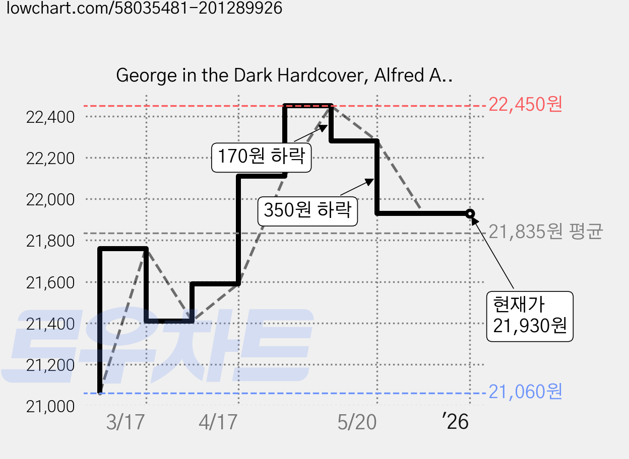 George in the Dark Hardcover, Alfred A. Knopf Books for Young Readers 가격 변동 차트, 현재가 21,930원, 역대최저가