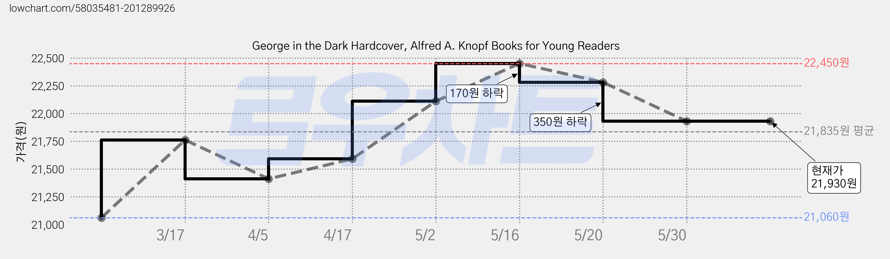 George in the Dark Hardcover, Alfred A. Knopf Books for Young Readers 가격 변동 차트, 현재가 21,930원, 역대최저가