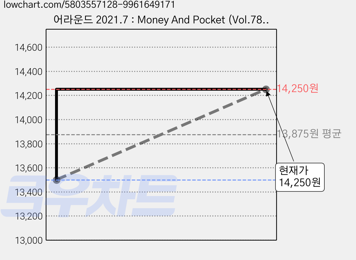 어라운드 2021.7 : Money And Pocket (Vol.78) 가격 변동 차트, 현재가 14,250원, 관측 최저가 13,500원