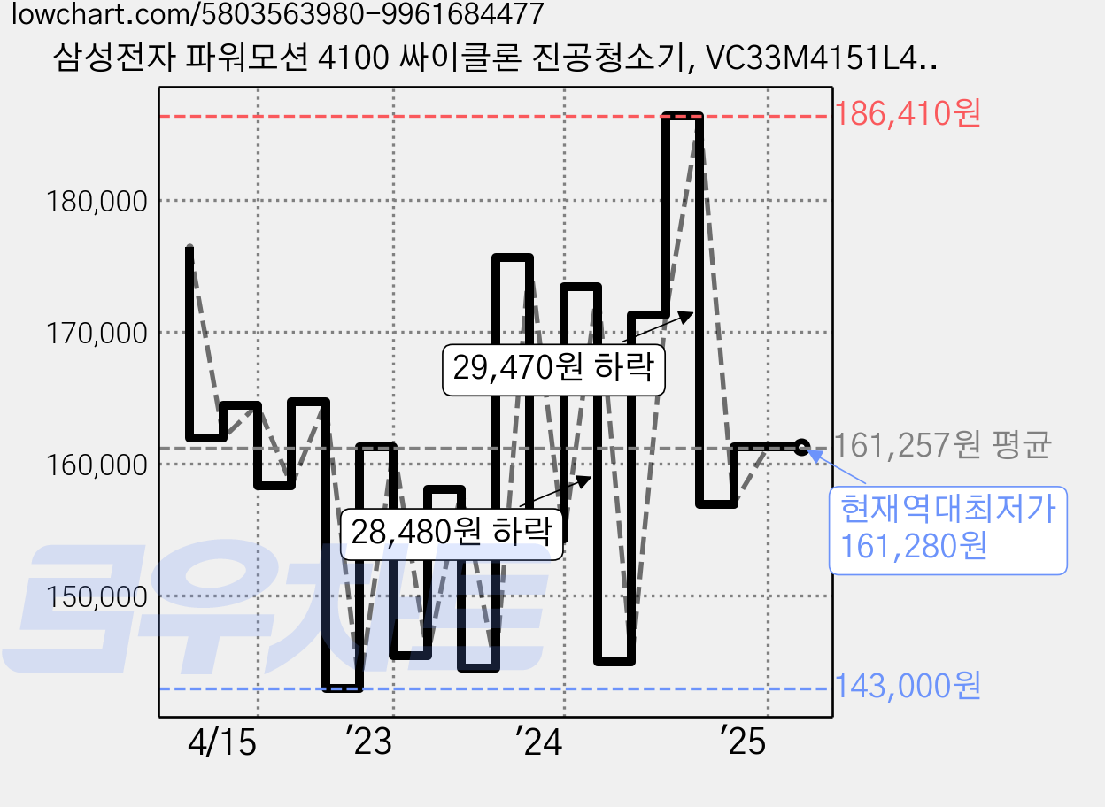 삼성전자 파워모션 4100 싸이클론 진공청소기, VC33M4151L4, 그리너리 가격 변동 차트, 현재가 161,280원, 역대최저가