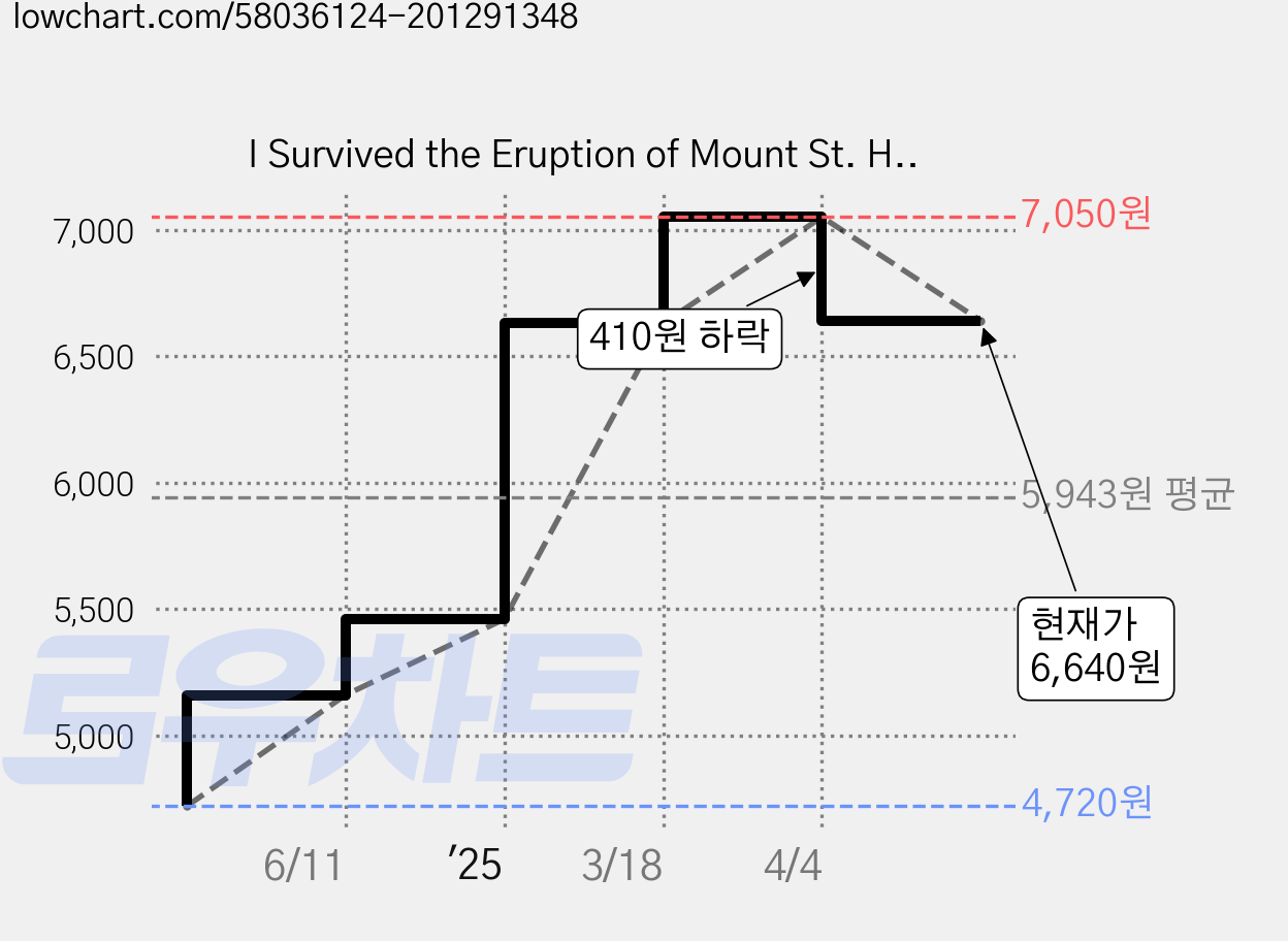 I Survived the Eruption of Mount St. Helens 1980 Paperback, 스콜라스틱 가격 변동 차트, 현재가 6,640원, 관측 최저가 4,720원