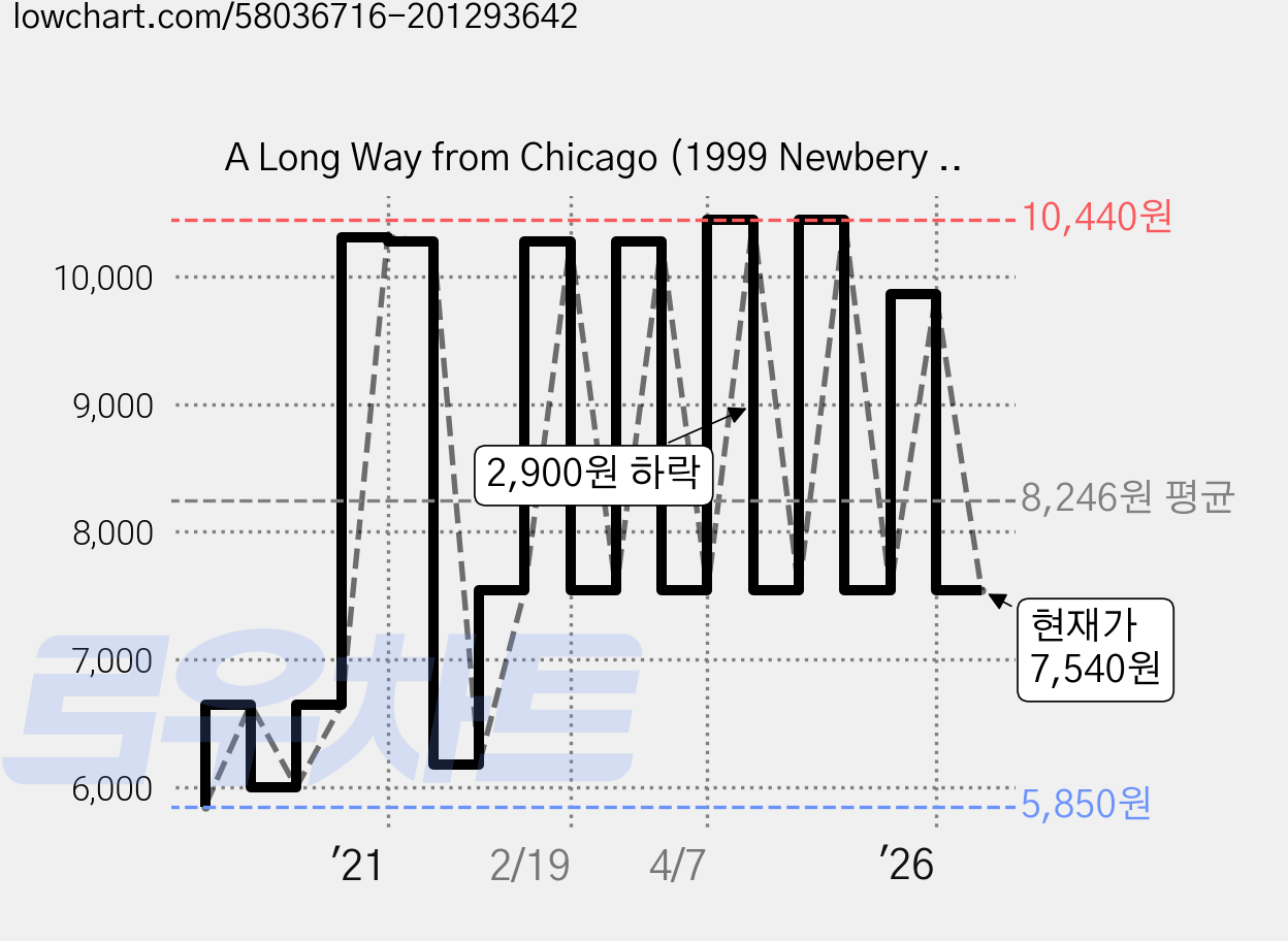 A Long Way from Chicago (1999 Newbery Medal Honor):A Novel in Stories, Puffin Books 가격 변동 차트, 현재가 7,540원, 관측 최저가 5,850원