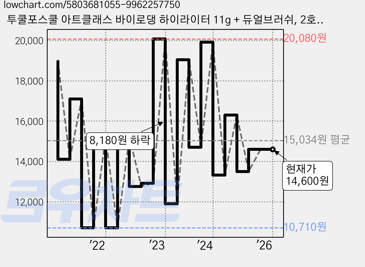투쿨포스쿨 아트클래스 바이로댕 하이라이터 11g + 듀얼브러쉬, 2호, 1개 가격 변동 차트, 현재가 14,600원, 관측 최저가 10,710원