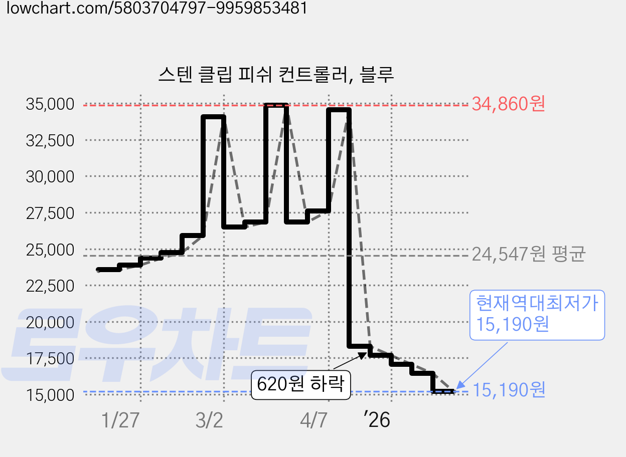 스텐 클립 피쉬 컨트롤러, 블루 가격 변동 차트, 현재가 15,190원, 역대최저가