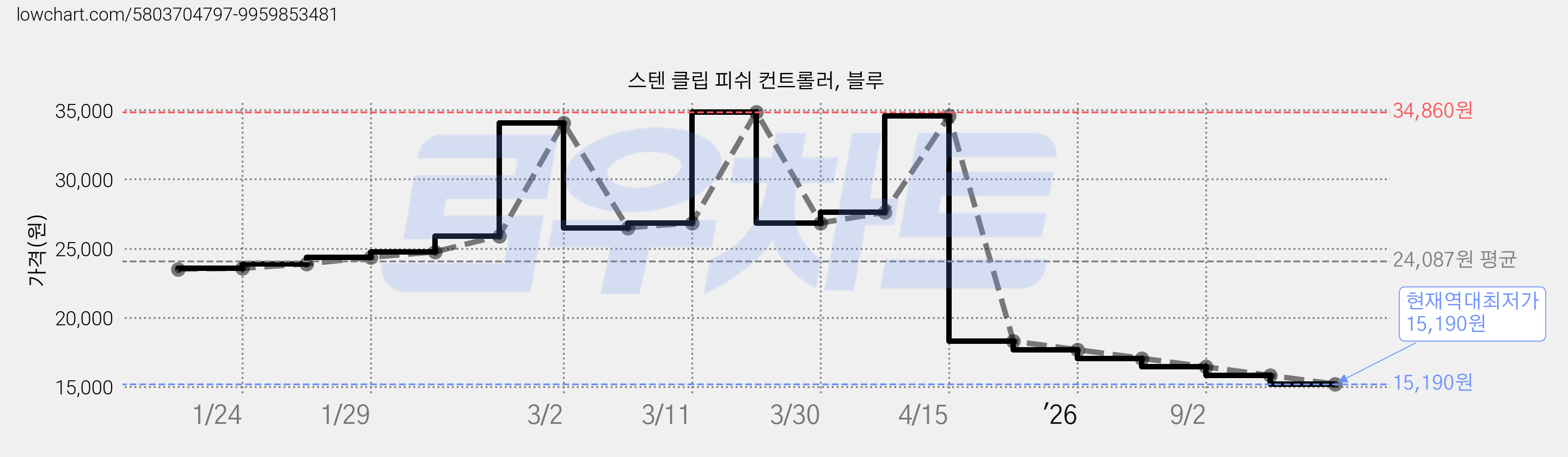 스텐 클립 피쉬 컨트롤러, 블루 가격 변동 차트, 현재가 15,190원, 역대최저가