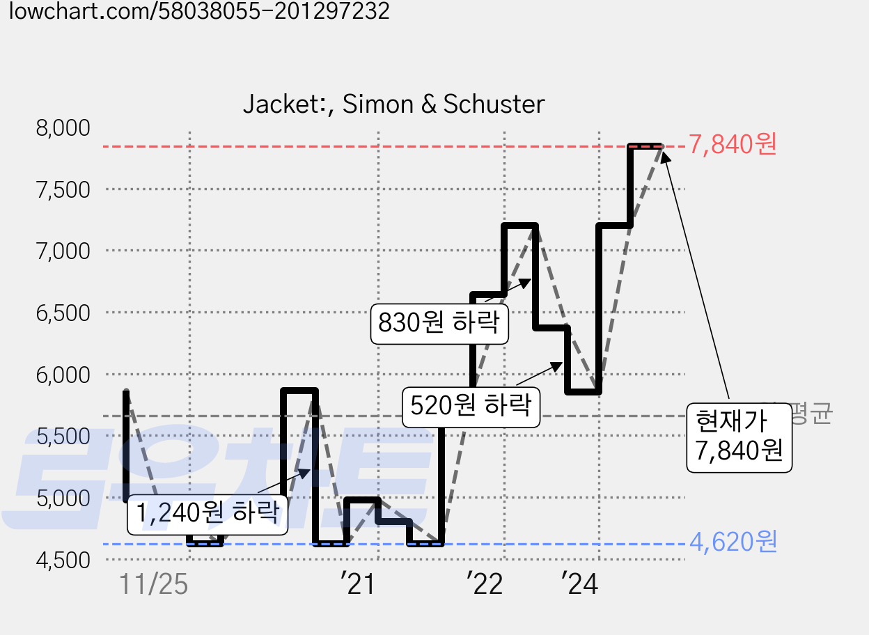 Jacket:, Simon & Schuster 가격 변동 차트, 현재가 7,840원, 관측 최저가 4,620원