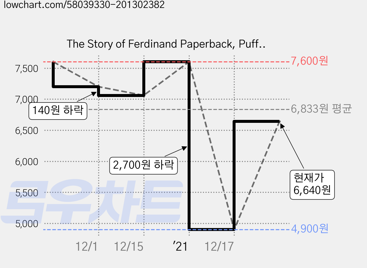 The Story of Ferdinand Paperback, Puffin Books 가격 변동 차트, 현재가 6,640원, 관측 최저가 4,900원