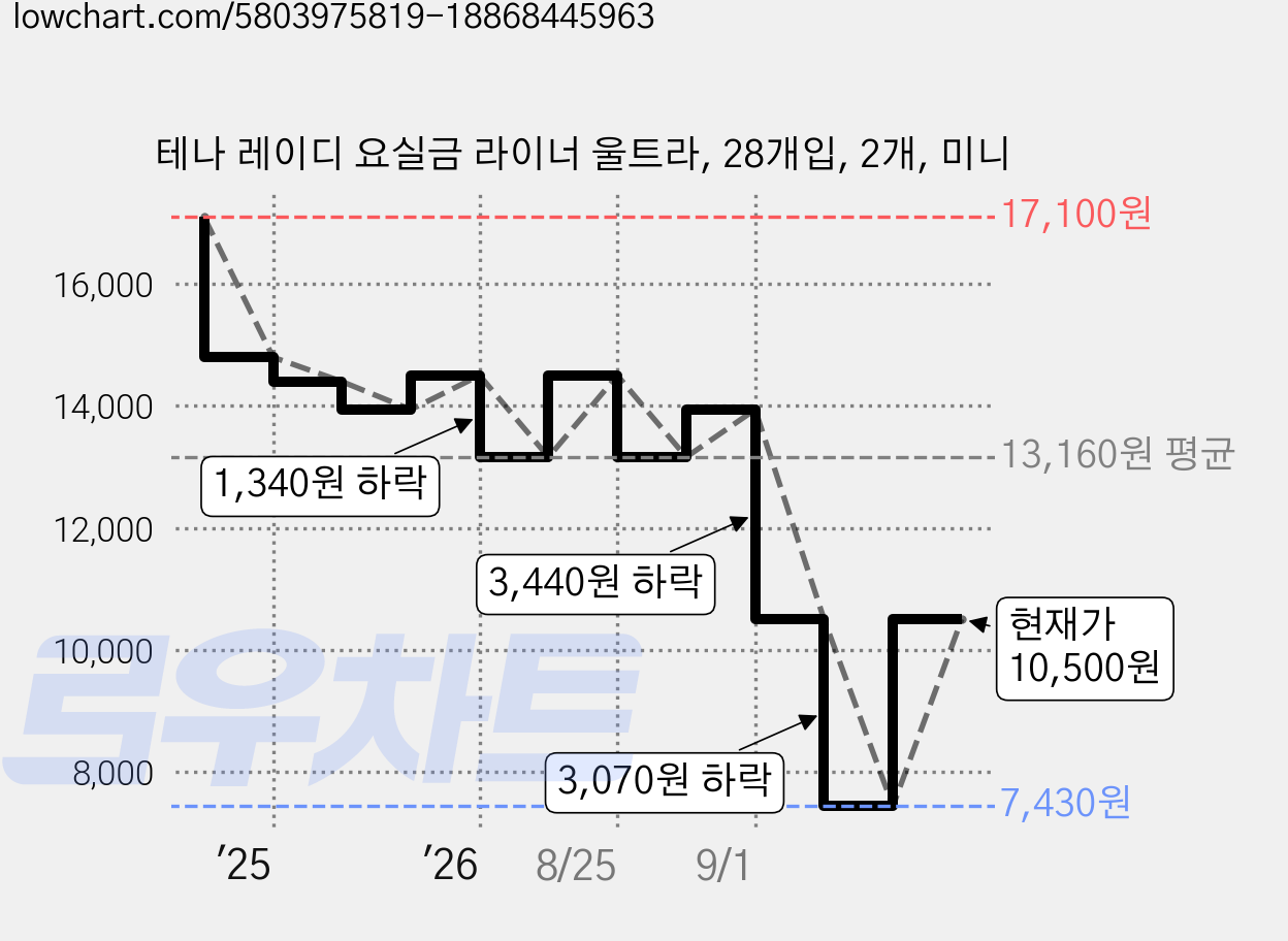 테나 레이디 요실금 라이너 울트라, 28개입, 2개, 미니 가격 변동 차트, 현재가 10,500원, 관측 최저가 7,430원