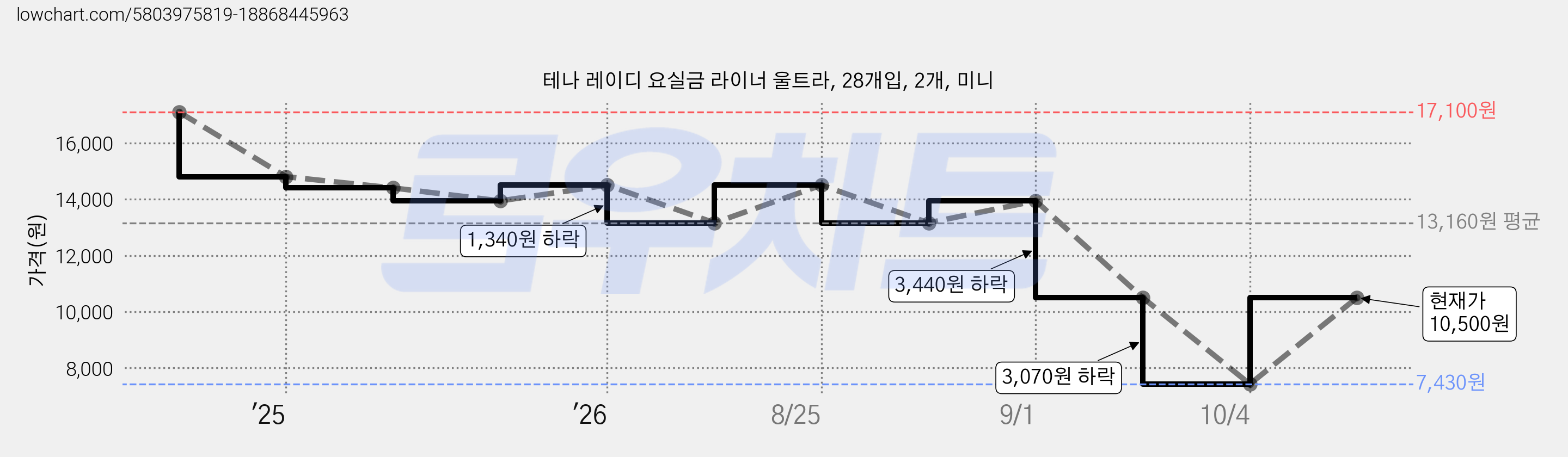 테나 레이디 요실금 라이너 울트라, 28개입, 2개, 미니 가격 변동 차트, 현재가 10,500원, 관측 최저가 7,430원