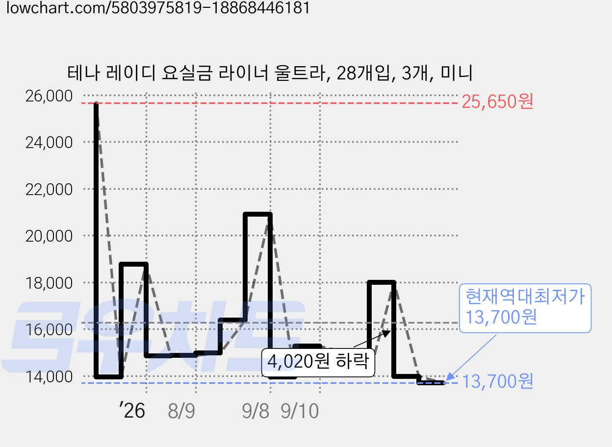 테나 레이디 요실금 라이너 울트라, 28개입, 3개, 미니 가격 변동 차트, 현재가 13,700원, 역대최저가