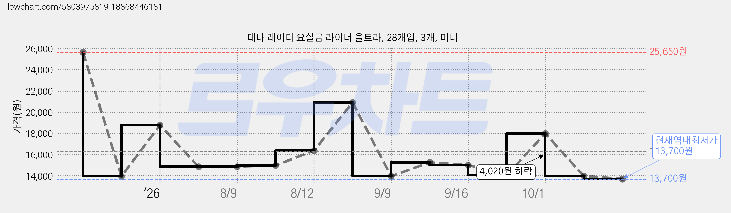 테나 레이디 요실금 라이너 울트라, 28개입, 3개, 미니 가격 변동 차트, 현재가 13,700원, 역대최저가