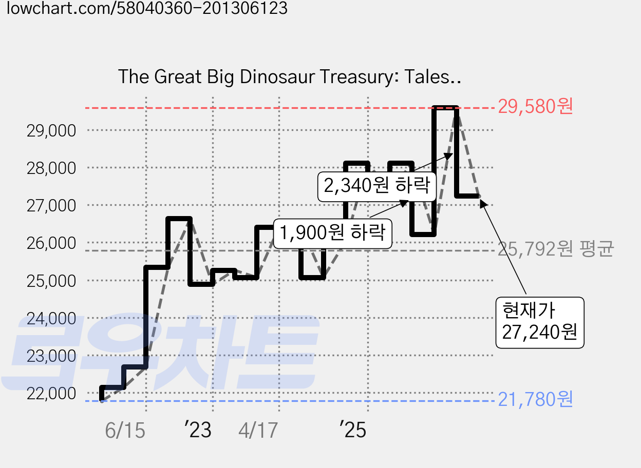 The Great Big Dinosaur Treasury: Tales of Adventure and Discovery Hardcover, Harcourt Brace and Company 가격 변동 차트, 현재가 27,240원, 관측 최저가 21,780원