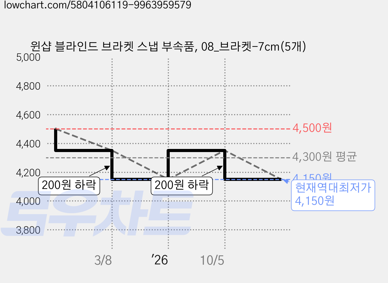 윈샵 블라인드 브라켓 스냅 부속품, 08_브라켓-7cm(5개) 가격 변동 차트, 현재가 4,150원, 역대최저가