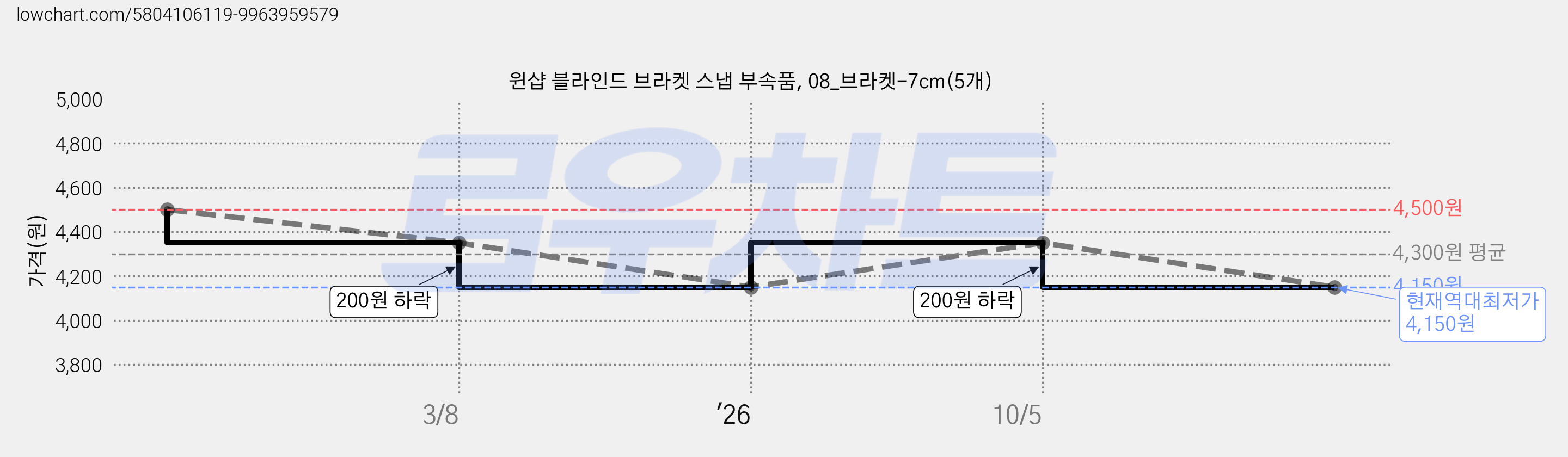 윈샵 블라인드 브라켓 스냅 부속품, 08_브라켓-7cm(5개) 가격 변동 차트, 현재가 4,150원, 역대최저가
