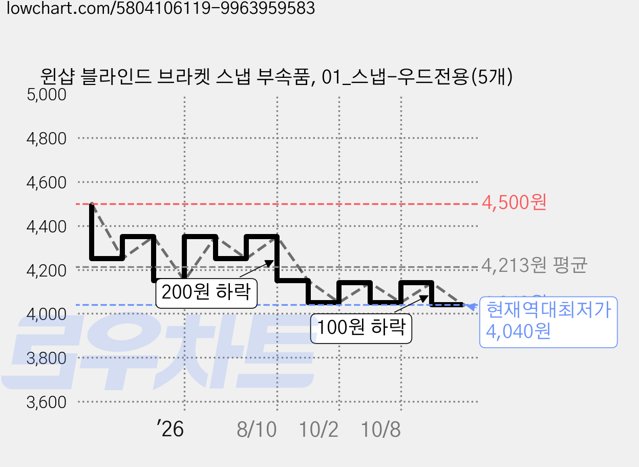 윈샵 블라인드 브라켓 스냅 부속품, 01_스냅-우드전용(5개) 가격 변동 차트, 현재가 4,040원, 역대최저가