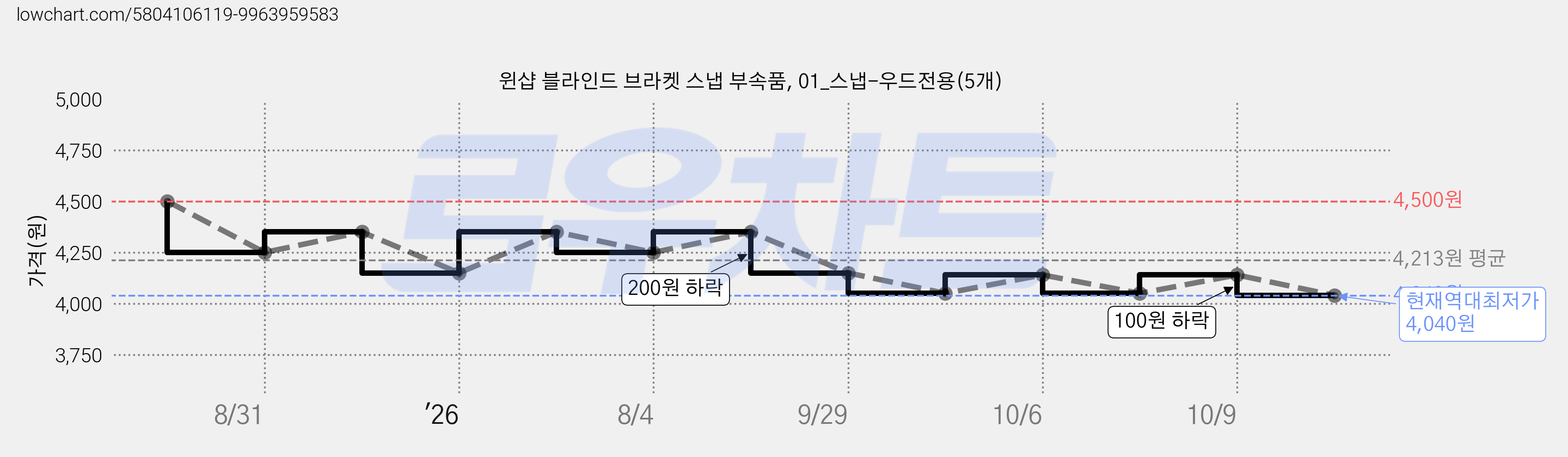 윈샵 블라인드 브라켓 스냅 부속품, 01_스냅-우드전용(5개) 가격 변동 차트, 현재가 4,040원, 역대최저가