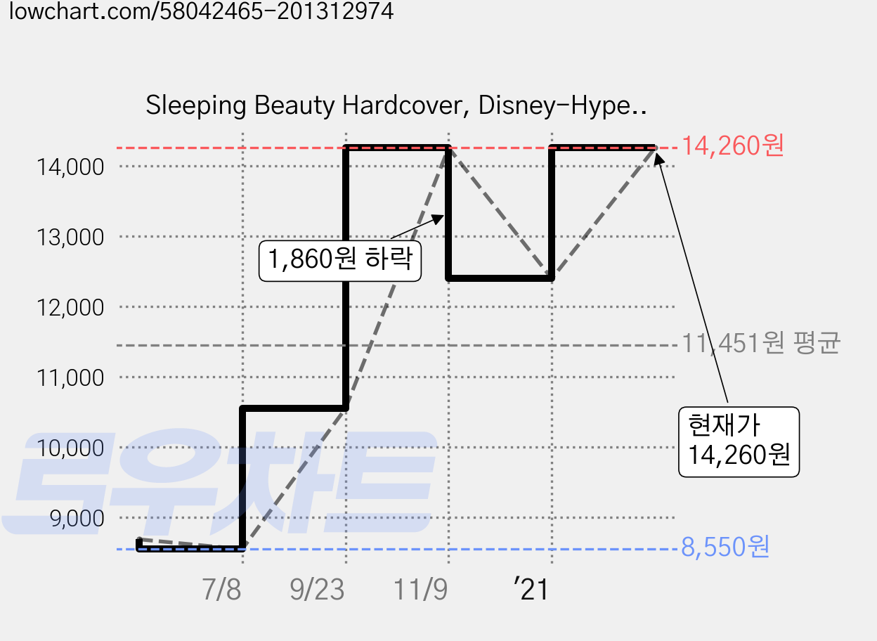 Sleeping Beauty Hardcover, Disney-Hyperion 가격 변동 차트, 현재가 14,260원, 관측 최저가 8,550원