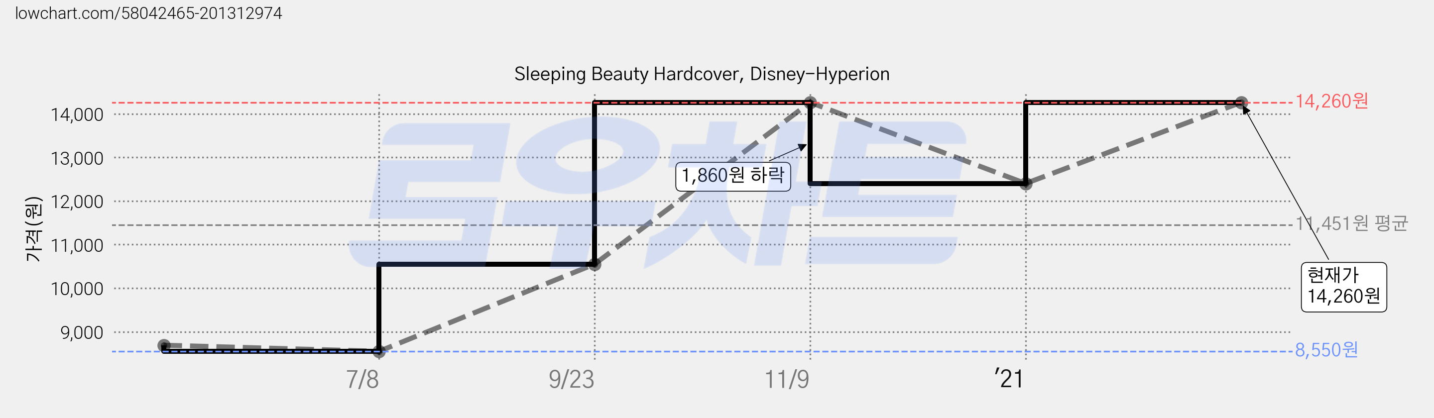 Sleeping Beauty Hardcover, Disney-Hyperion 가격 변동 차트, 현재가 14,260원, 관측 최저가 8,550원