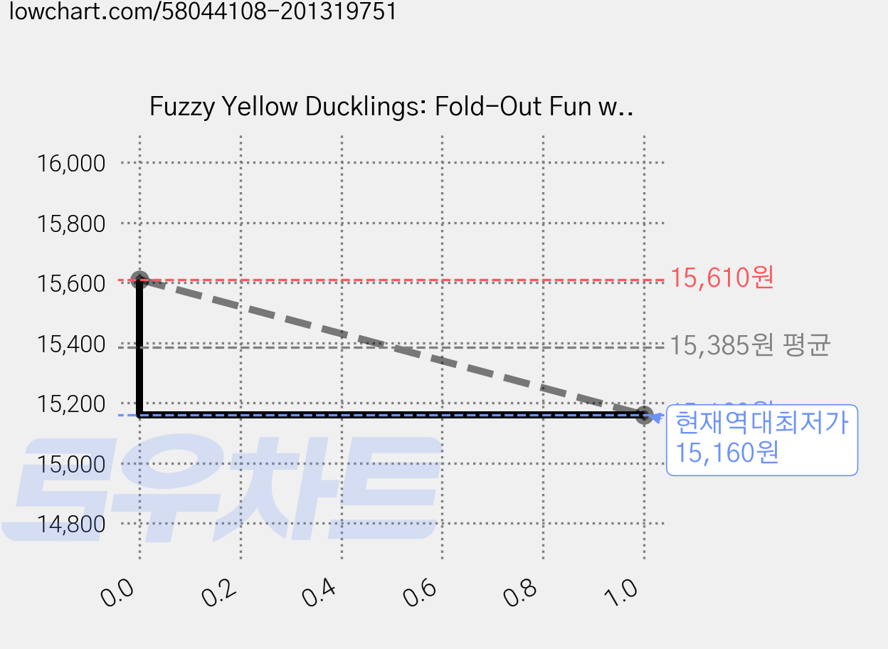 Fuzzy Yellow Ducklings: Fold-Out Fun with Textures Colors Shapes Animals Hardcover, Dial Books 가격 변동 차트, 현재가 15,160원, 역대최저가