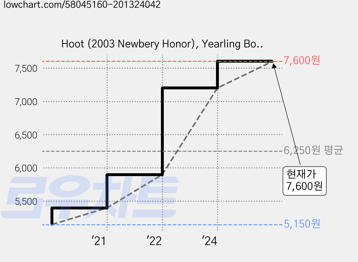 Hoot (2003 Newbery Honor), Yearling Books 가격 변동 차트, 현재가 7,600원, 관측 최저가 5,150원