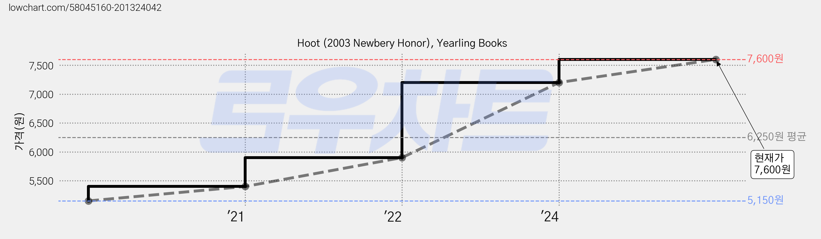 Hoot (2003 Newbery Honor), Yearling Books 가격 변동 차트, 현재가 7,600원, 관측 최저가 5,150원