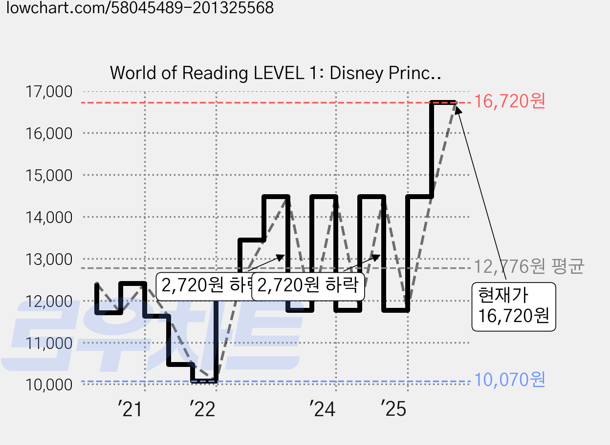 World of Reading LEVEL 1: Disney Princess Set, Disney Press 가격 변동 차트, 현재가 16,720원, 관측 최저가 10,070원