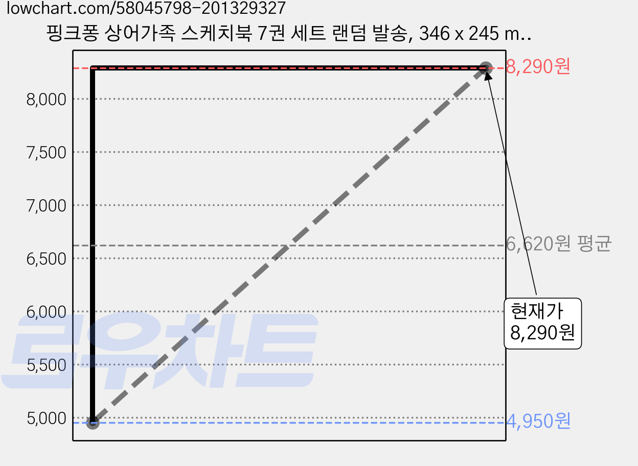 핑크퐁 상어가족 스케치북 7권 세트 랜덤 발송, 346 x 245 mm, 10매 가격 변동 차트, 현재가 8,290원, 관측 최저가 4,950원