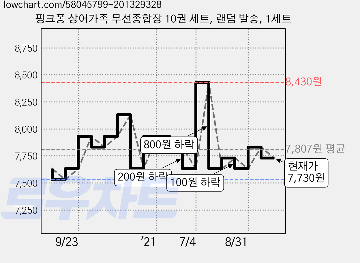 핑크퐁 상어가족 무선종합장 10권 세트, 랜덤 발송, 1세트 가격 변동 차트, 현재가 7,730원, 관측 최저가 7,530원