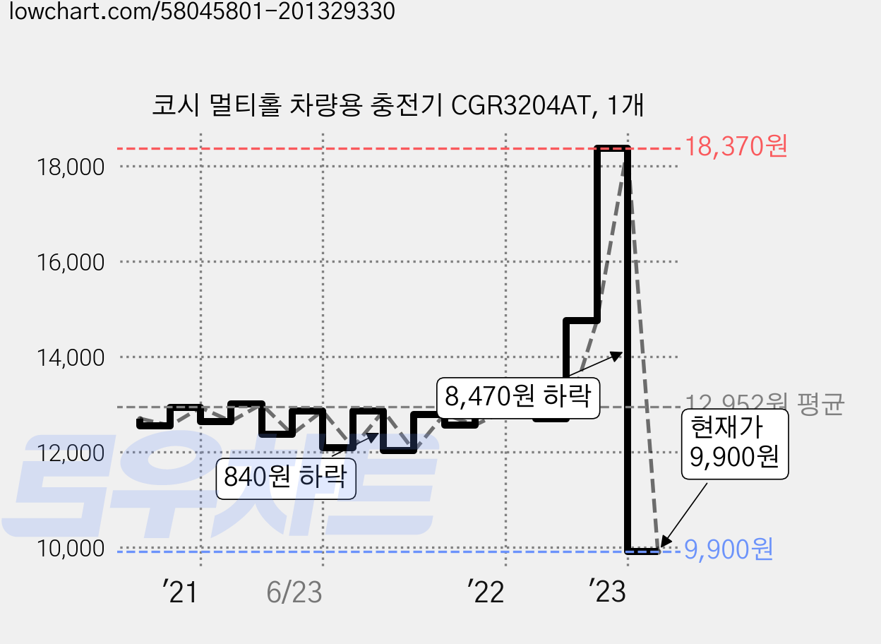 코시 멀티홀 차량용 충전기 CGR3204AT, 1개 가격 변동 차트, 현재가 9,900원, 관측 최저가 9,090원
