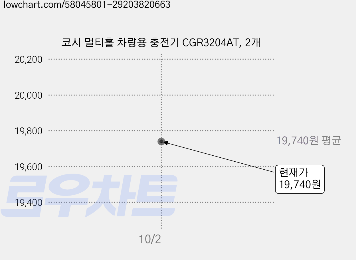 코시 멀티홀 차량용 충전기 CGR3204AT, 2개 가격 변동 차트, 현재가 19,740원