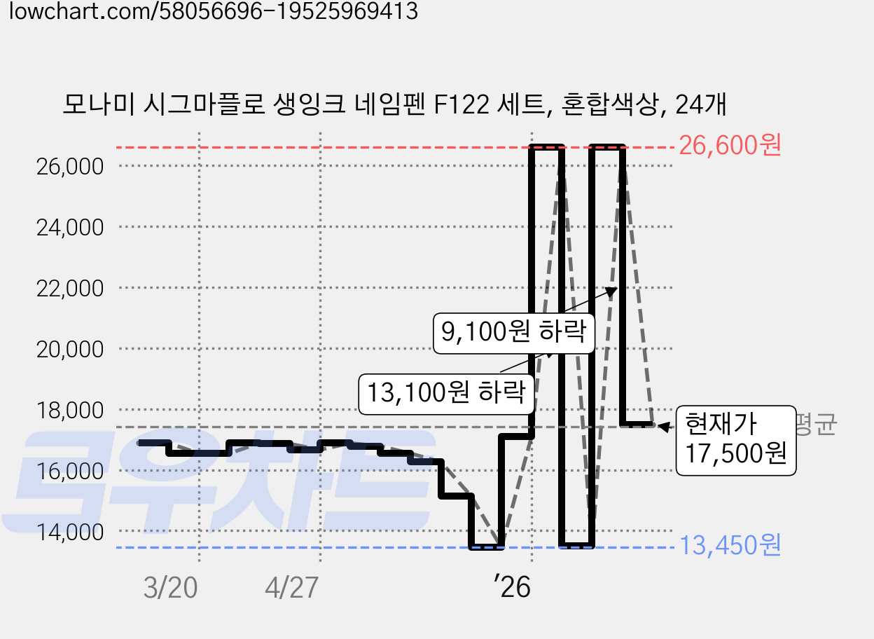 모나미 시그마플로 생잉크 네임펜 F122 세트, 혼합색상, 24개 가격 변동 차트, 현재가 17,500원, 관측 최저가 13,450원