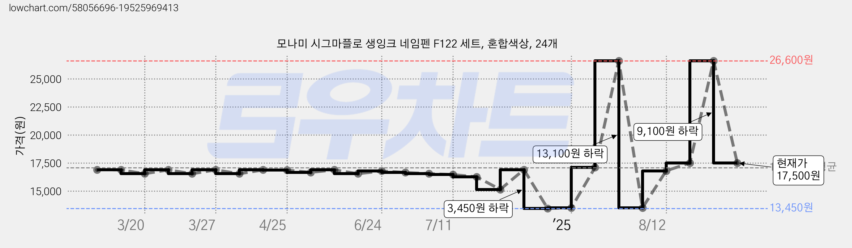 모나미 시그마플로 생잉크 네임펜 F122 세트, 혼합색상, 24개 가격 변동 차트, 현재가 17,500원, 관측 최저가 13,450원