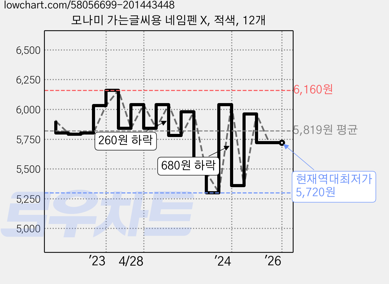 모나미 가는글씨용 네임펜 X, 적색, 12개 가격 변동 차트, 현재가 5,720원, 역대최저가